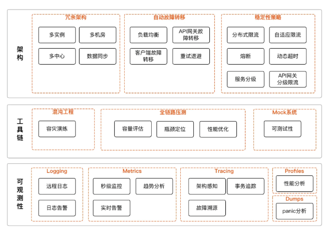QQ音乐高可用架构体系