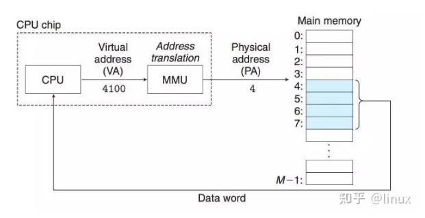 malloc 背后的系统知识(图2)